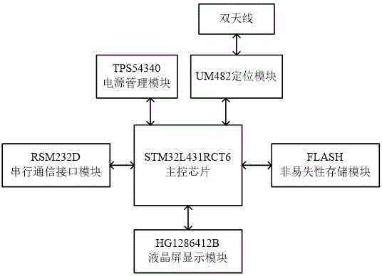 一种双天线定位定向装置的制作方法