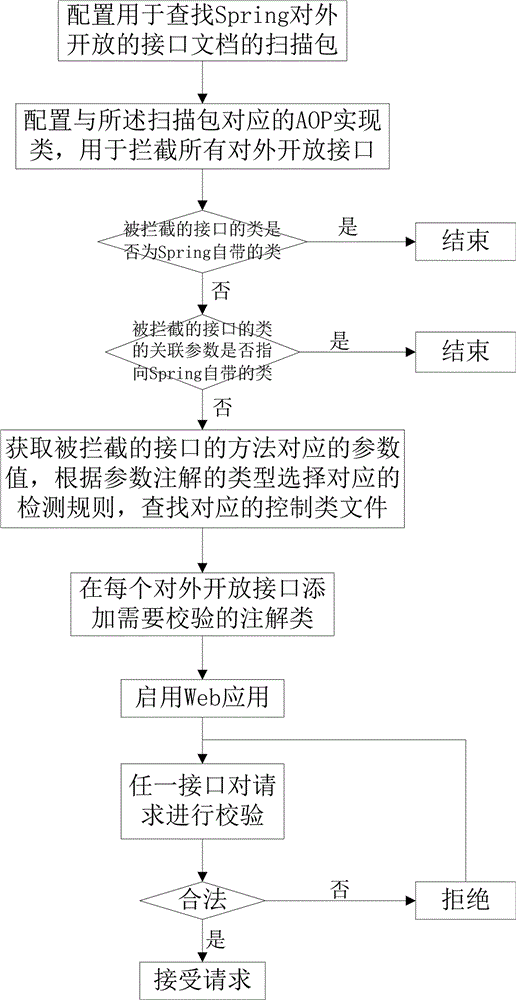 一种基于Spring注解的安全开发校验方法与流程