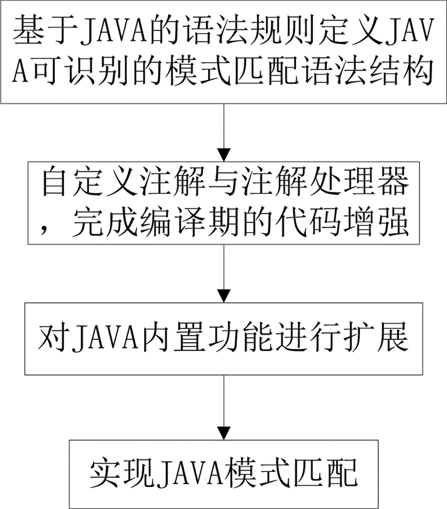 基于字节码增强技术实现JAVA模式匹配特性的方法与流程