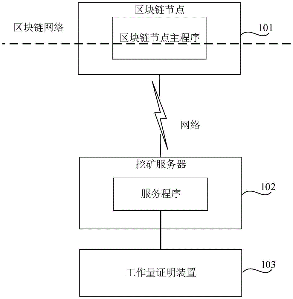 区块生成系统、方法、挖矿服务器以及工作量证明装置与流程