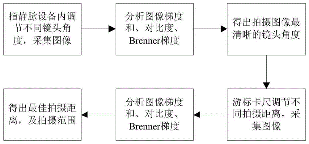 一种指静脉拍摄距离的确定方法与流程