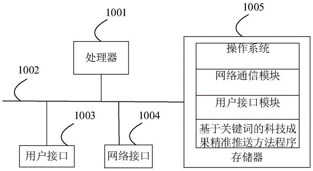 一种基于关键词的科技成果精准推送方法及装置与流程