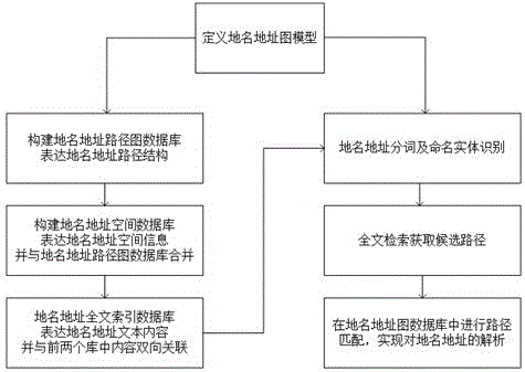 一种基于图结构的地名地址的解析方法与流程