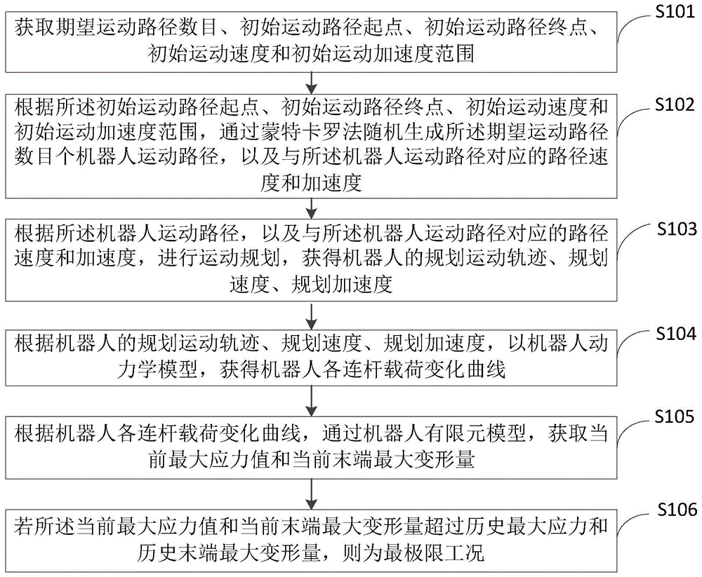 机器人运行工况获取方法、装置、机器人及存储介质与流程