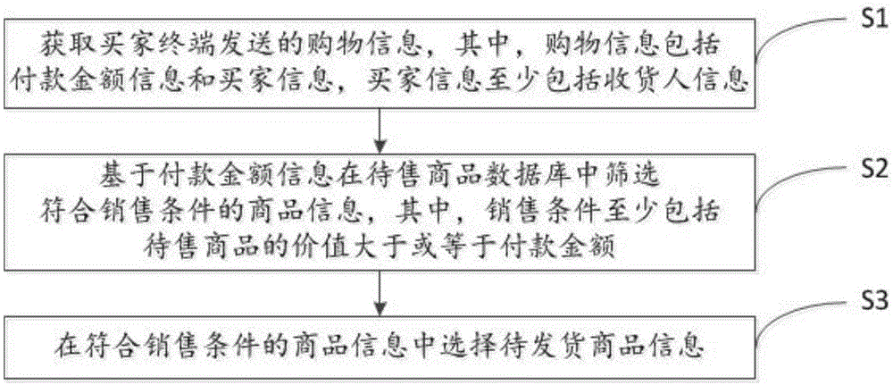 一种基于网络平台的商品交易方法及系统与流程