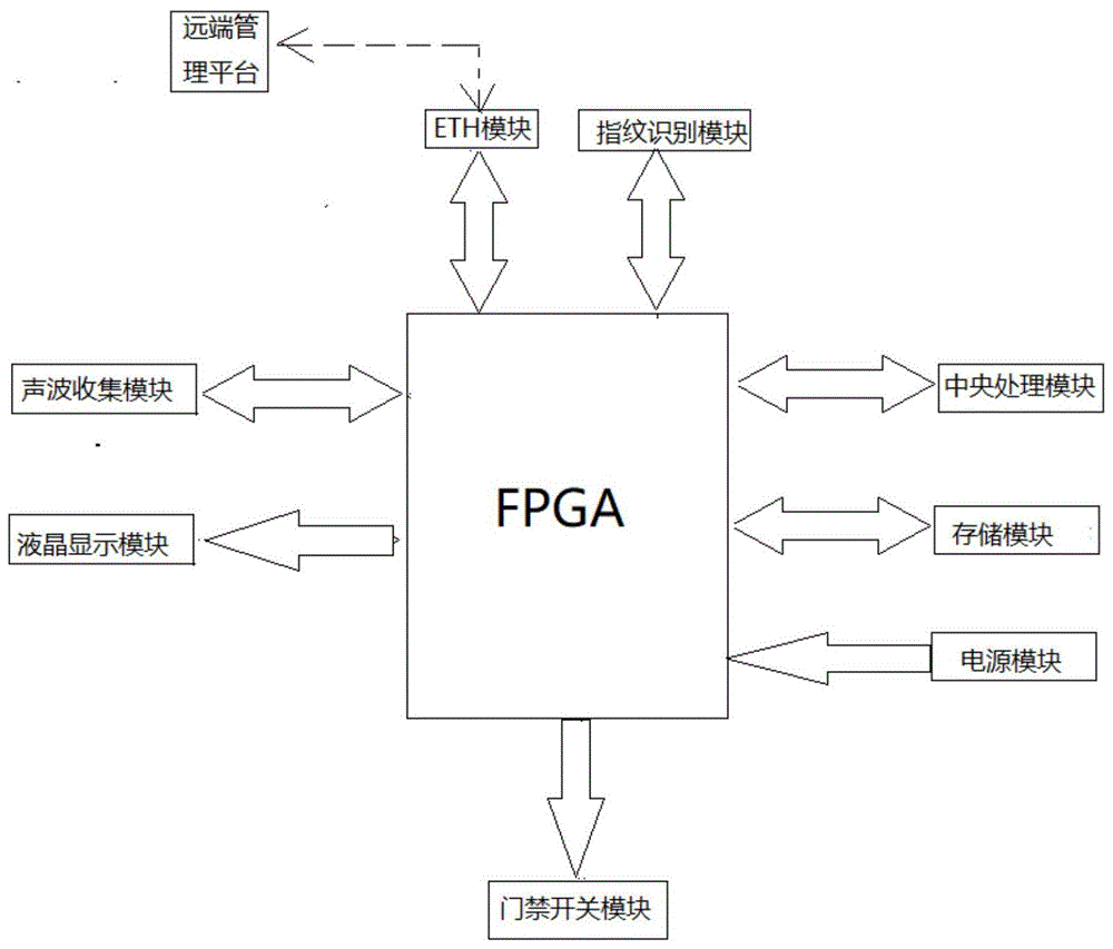 一种基于FPGA的声波门禁装置的制作方法