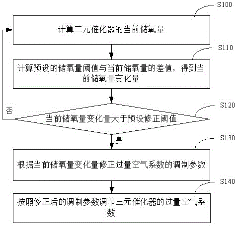 一种三元催化器控制方法及装置与流程