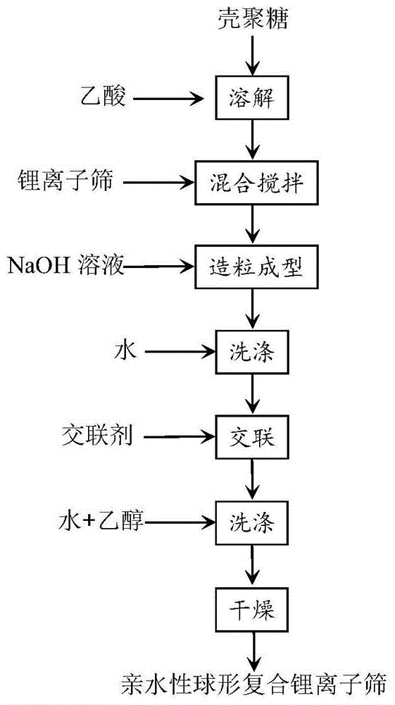 一种亲水性球形复合锂离子筛吸附剂的制备方法与流程