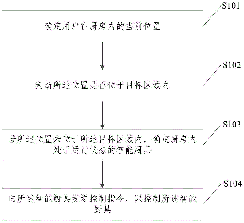 一种智能厨具的控制方法、装置、服务器及存储介质与流程