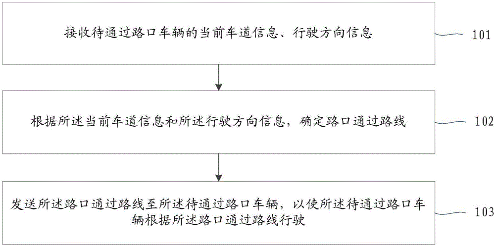 一种路口引导方法和装置与流程