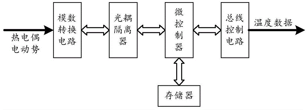 一种基于SPARC架构微控制器的热电偶型模拟量输入模块的制作方法