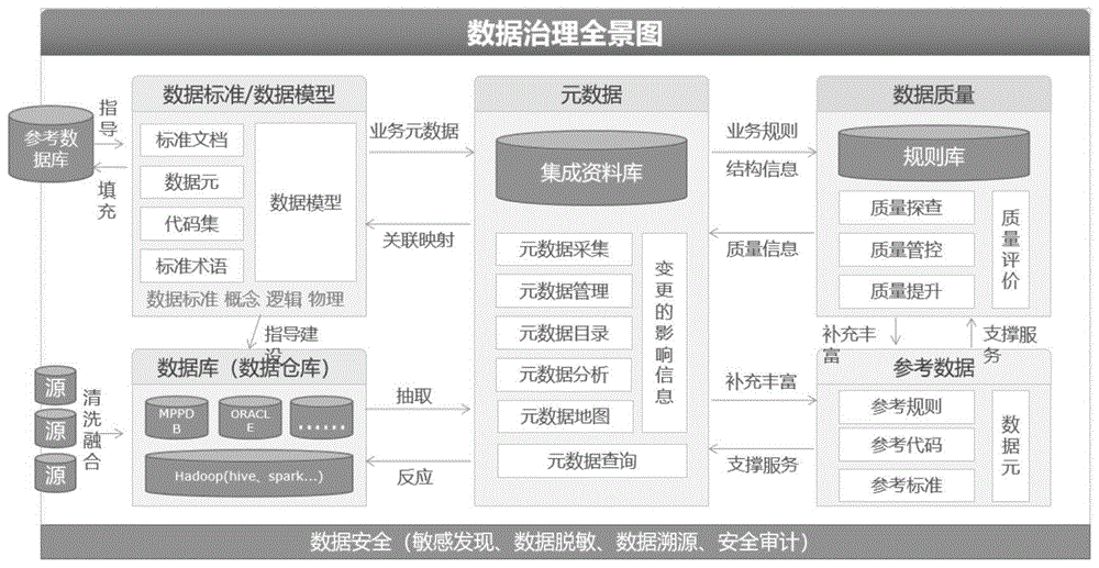 一种数据治理方法和系统与流程