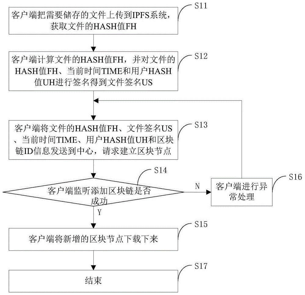 区块链的实现方法与流程