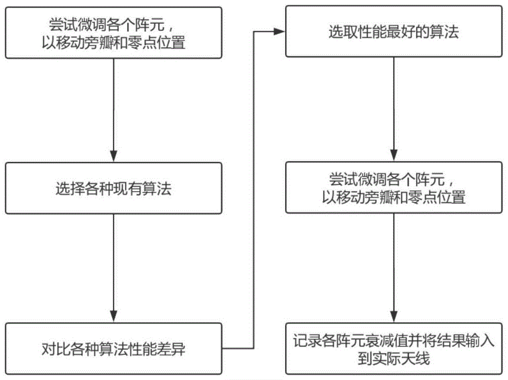 一种相控阵天线波束赋形设计系统的制作方法