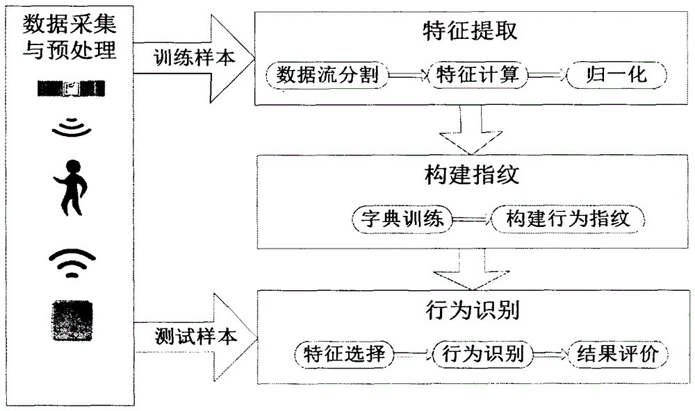 一种基于UHF RFID的被动式行为识别方法与流程