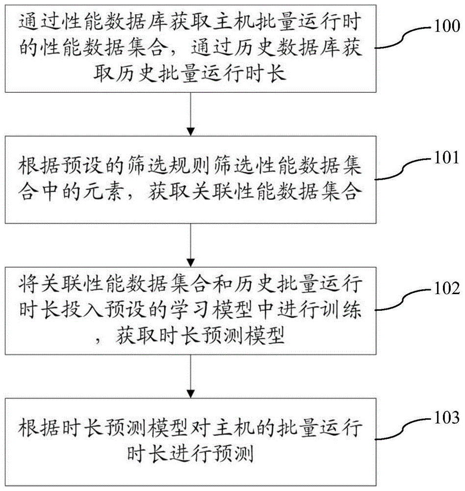 预测主机的批量运行时长的方法、系统、装置及存储介质与流程