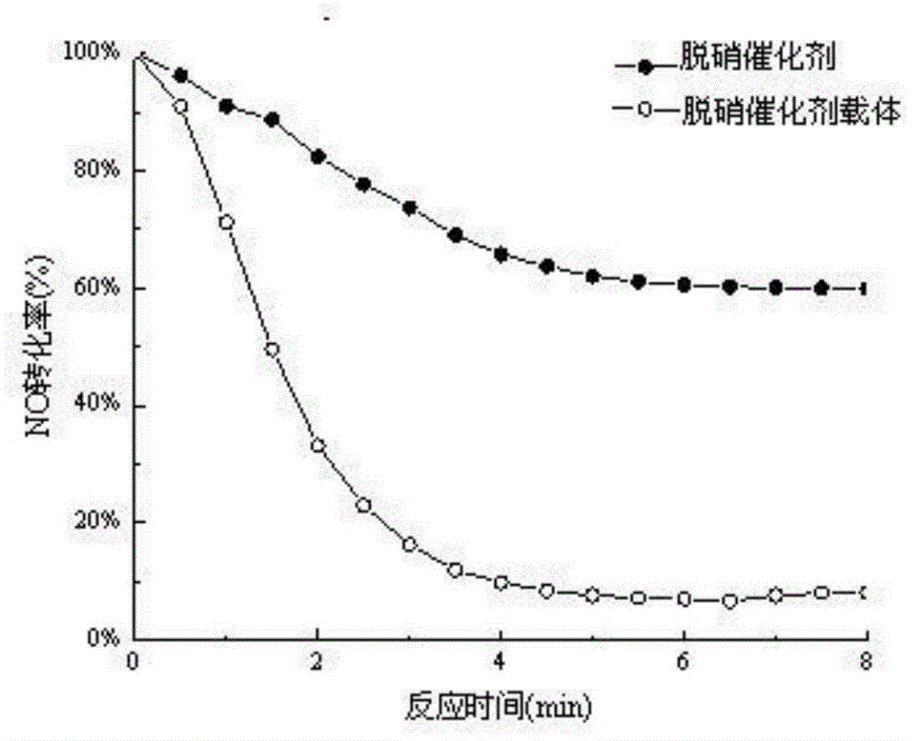 一种制备蛋黄-蛋清型SCR脱硝催化剂的方法与应用与流程