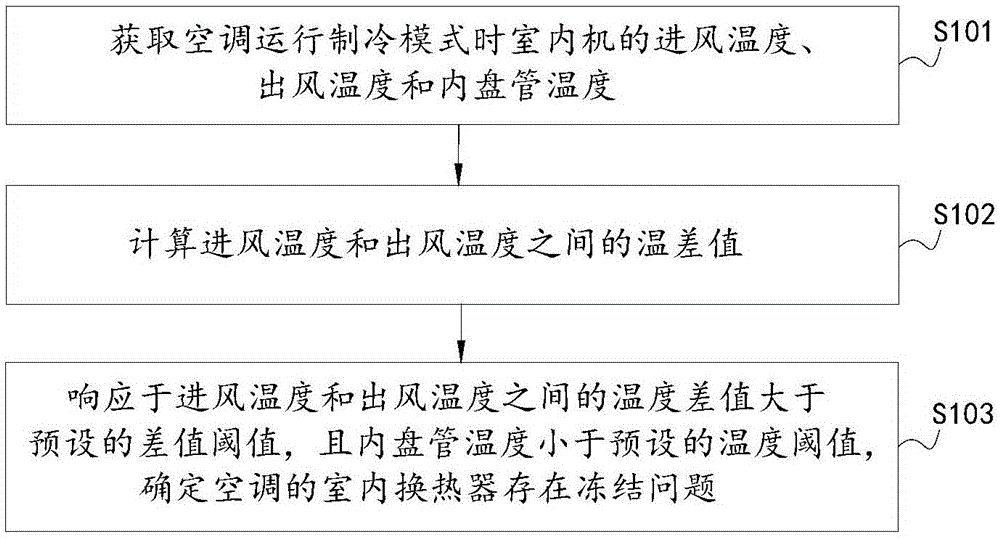 一种空调及其防冻结的控制方法与流程