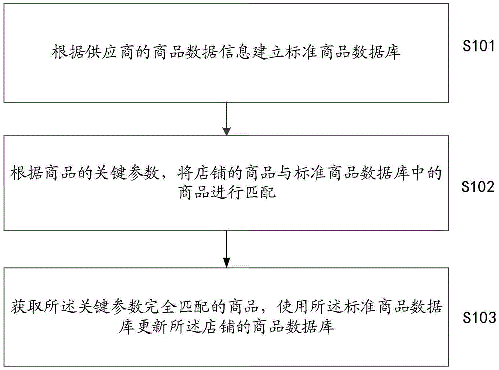 一种商品信息的更新方法及装置与流程