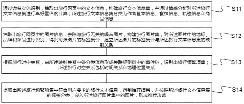 一种基于关联分析算法的旅行推荐方法和系统与流程