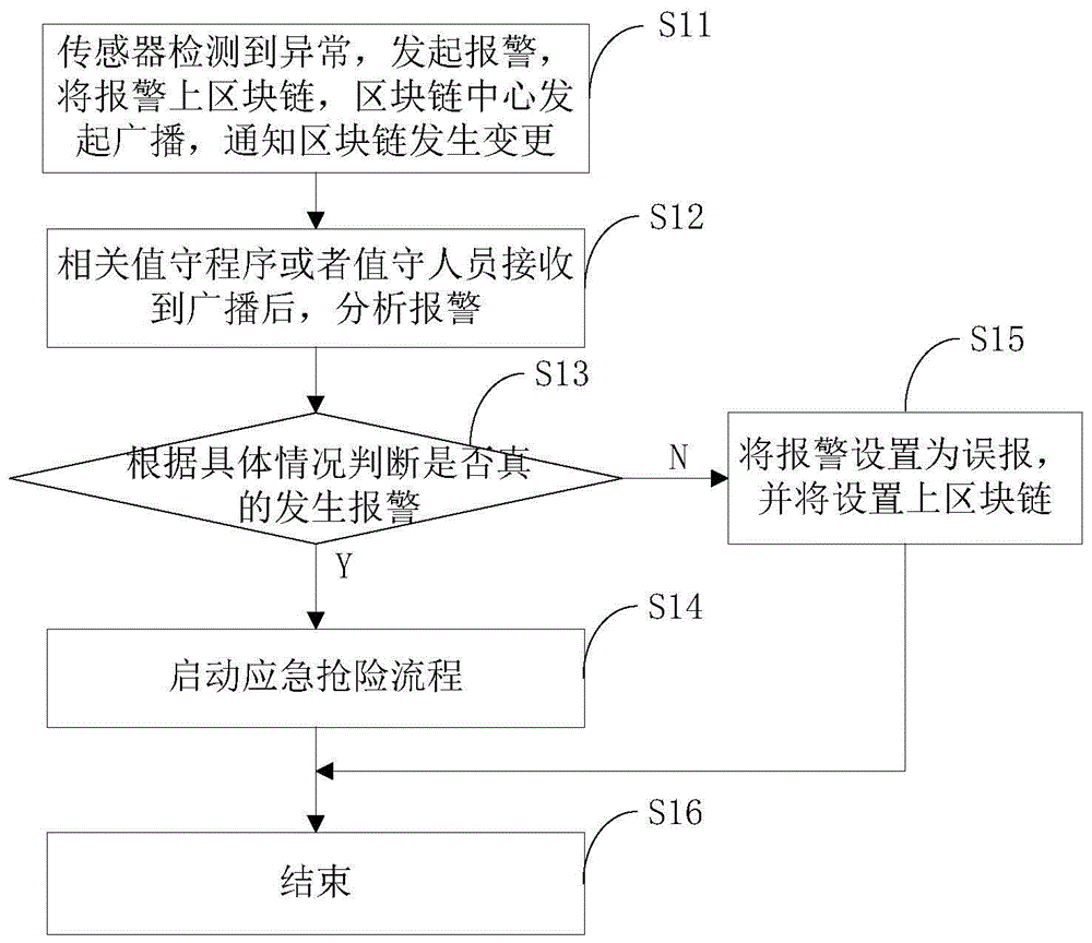 基于区块链的消防监控方法与流程