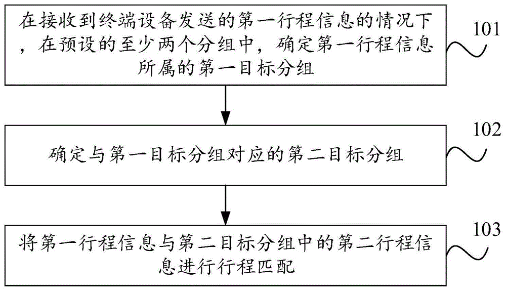 一种行程匹配方法及装置与流程