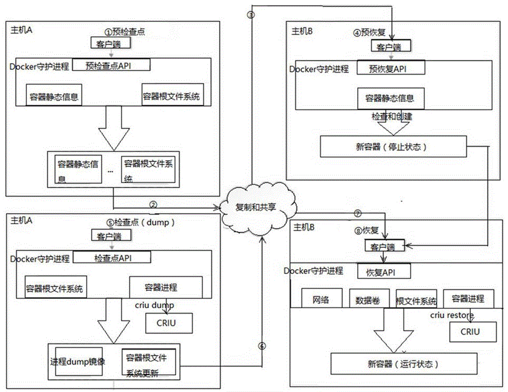 一种针对Docker的跨节点热迁移方法与流程