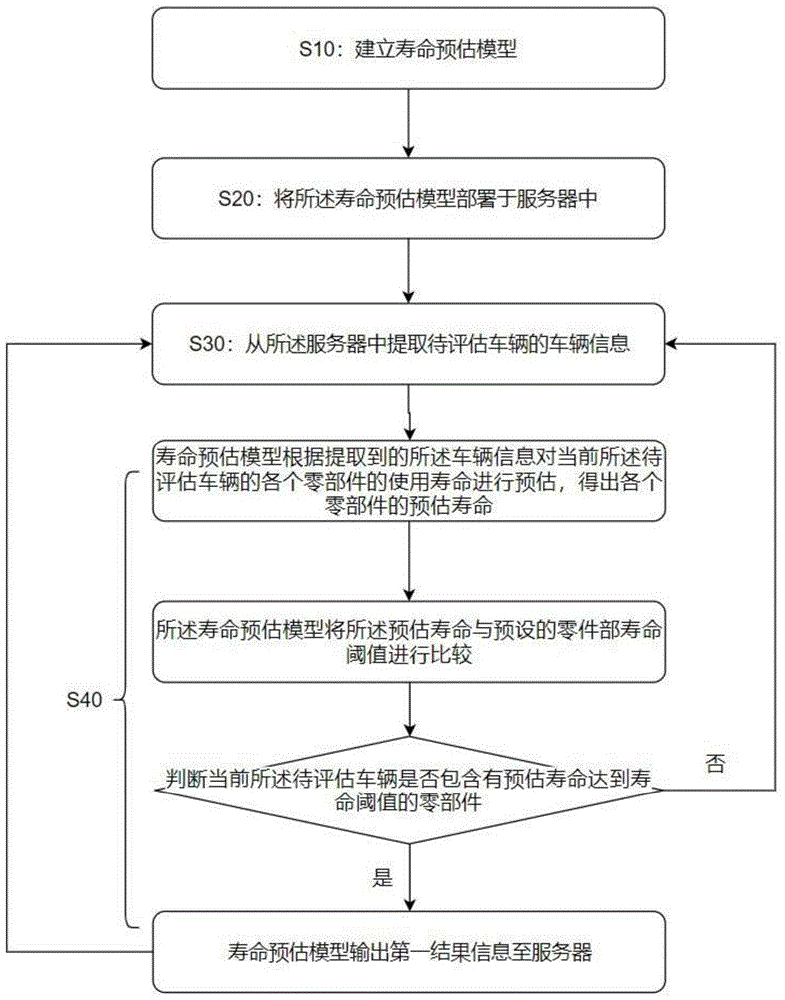 基于用户报障数据的车辆零部件寿命预测方法及系统与流程