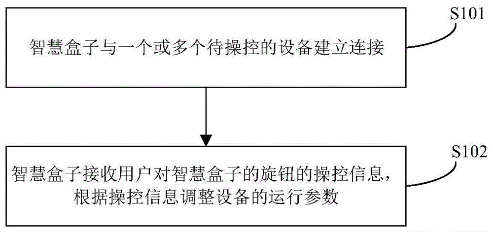 一种智慧盒子的联动控制方法及智慧盒子与流程