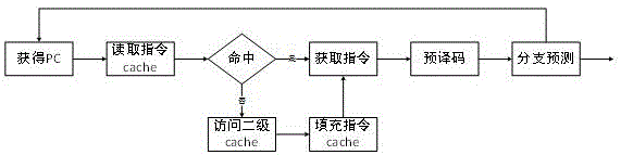 分离式指令cache结构的制作方法