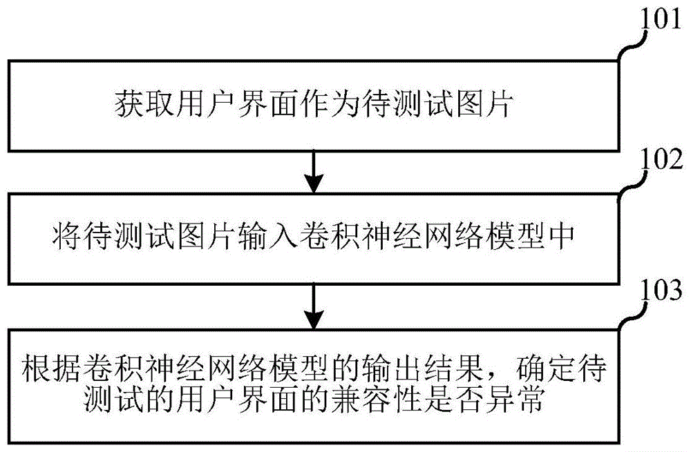 用户界面的兼容性测试方法及装置与流程