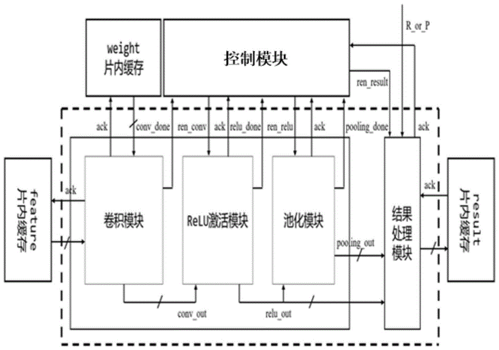 一种卷积神经网络加速器的制作方法