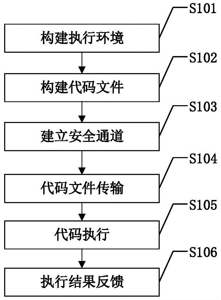 一种基于端到端模型的代码可信执行方法与流程