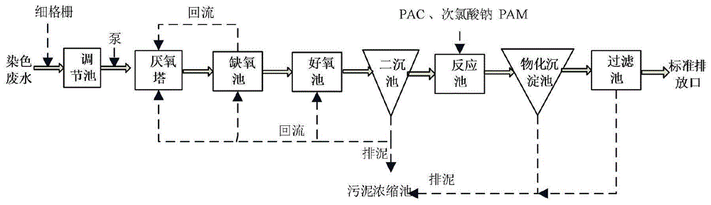 一种印染染色废水生物处理方法和装置与流程