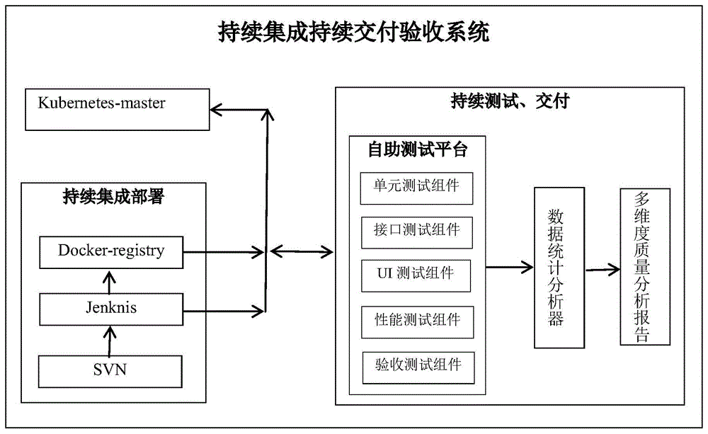 一种持续集成持续交付的验收系统的制作方法