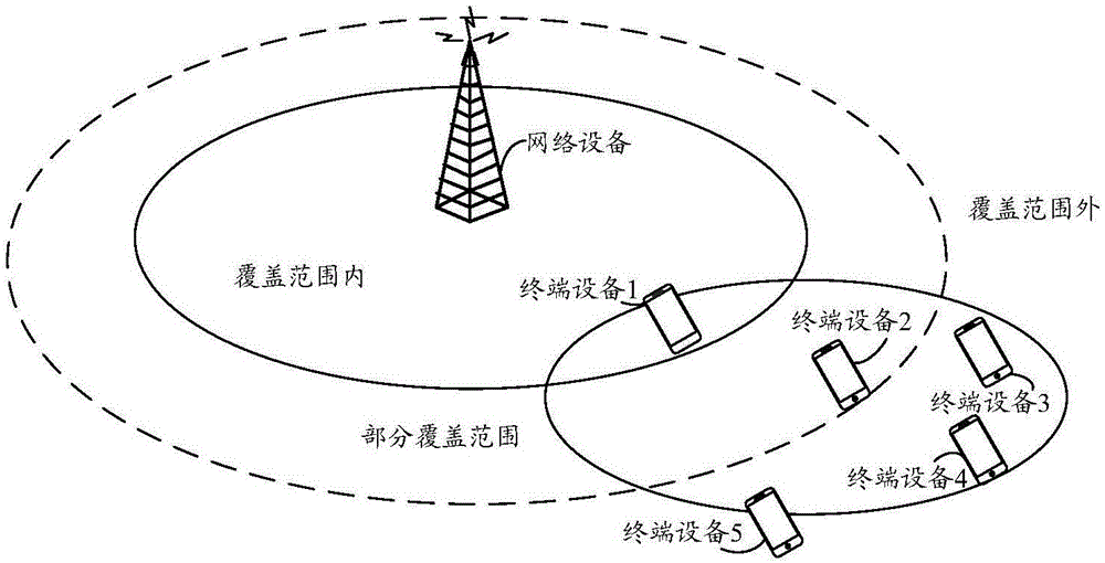 使用资源的方法和通信设备与流程