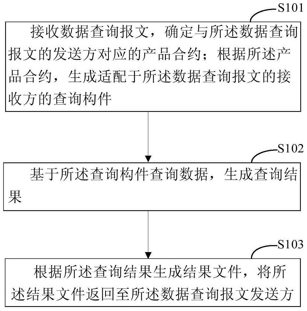 数据查询的方法和装置与流程