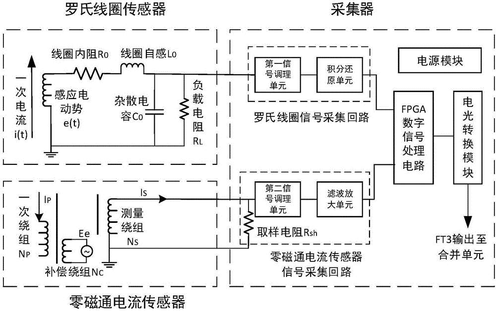 一种基于罗氏线圈和零磁通电流传感器的信号采集装置的制作方法