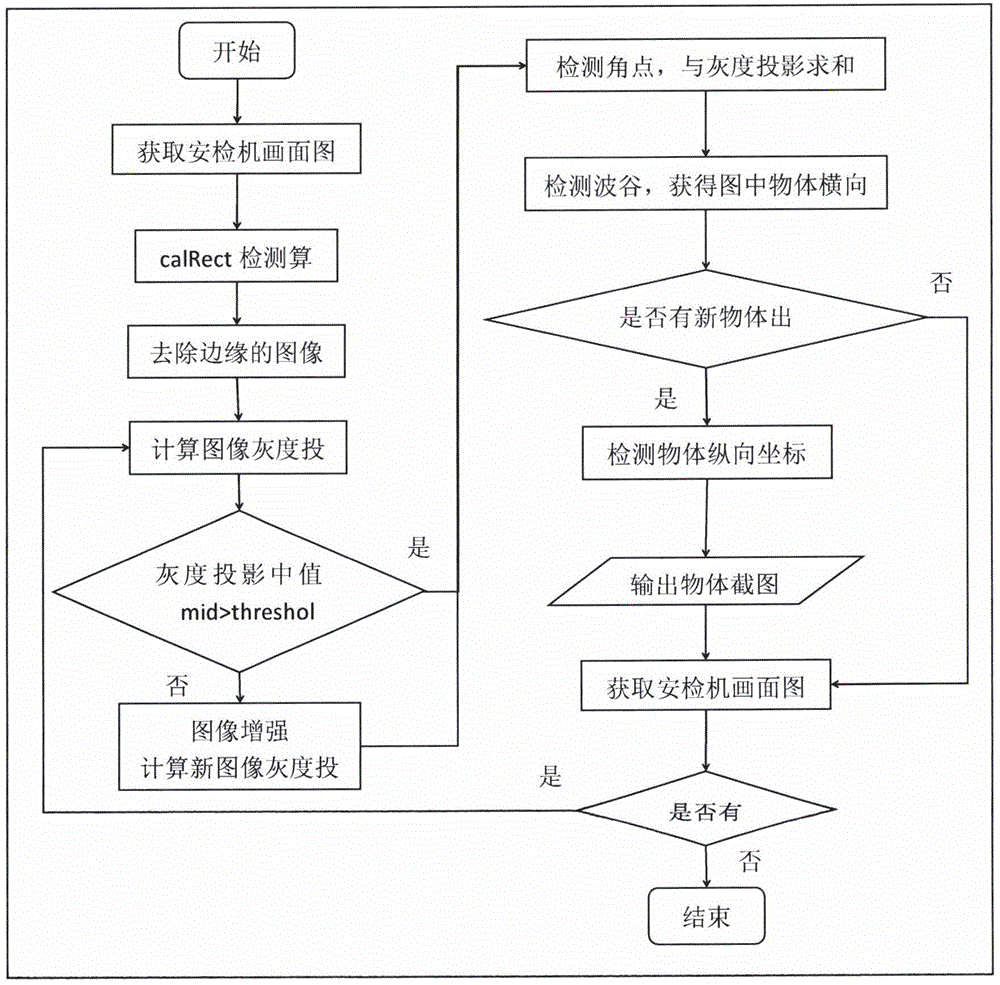 一种基于角点检测和灰度投影的安检图像截取方法与流程