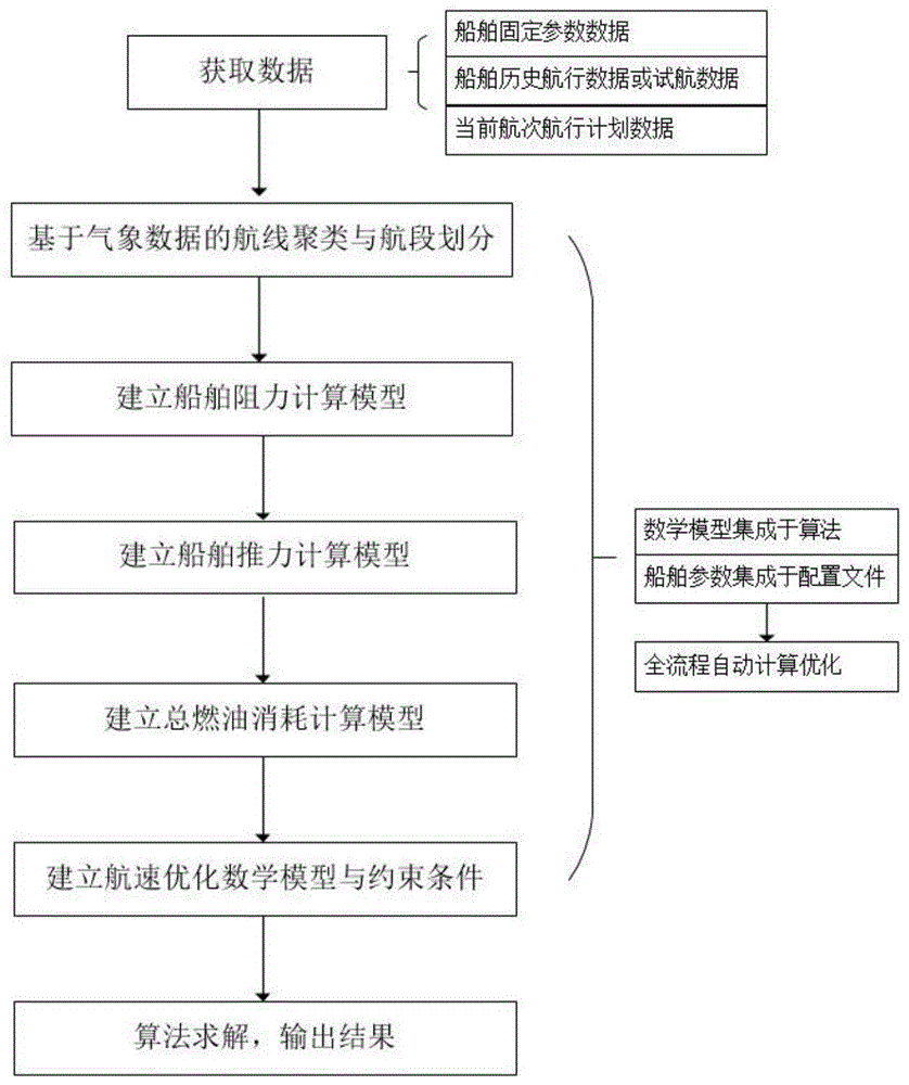 全电力推进船舶的全流程自动计算的航速优化方法及系统与流程