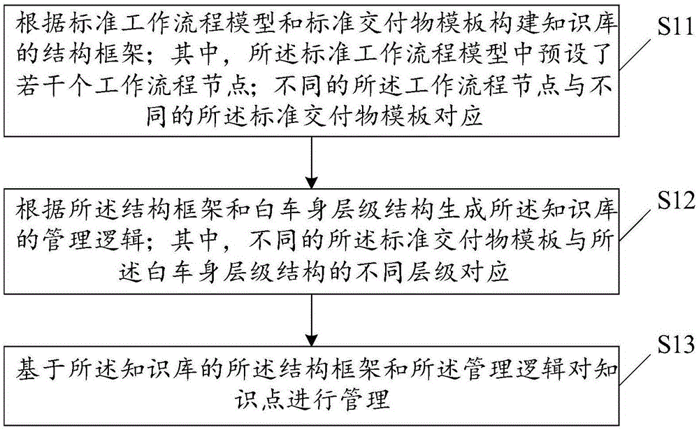 一种知识点管理方法、装置、存储介质及终端设备与流程