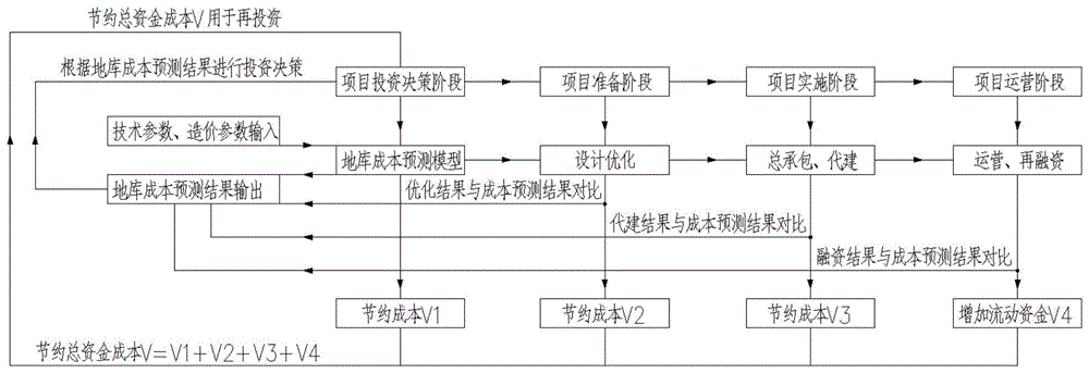 基于地下车库成本预测模型的全过程成本优化一站式解决方法与流程