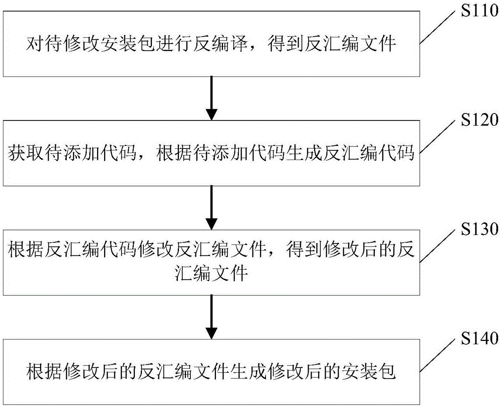 一种安装包的修改方法和装置与流程