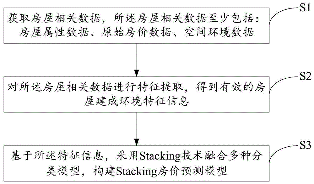 房价预测方法及计算机可读存储介质与流程