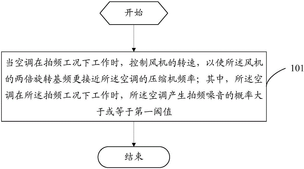 一种空调风机控制方法及其系统和空调与流程