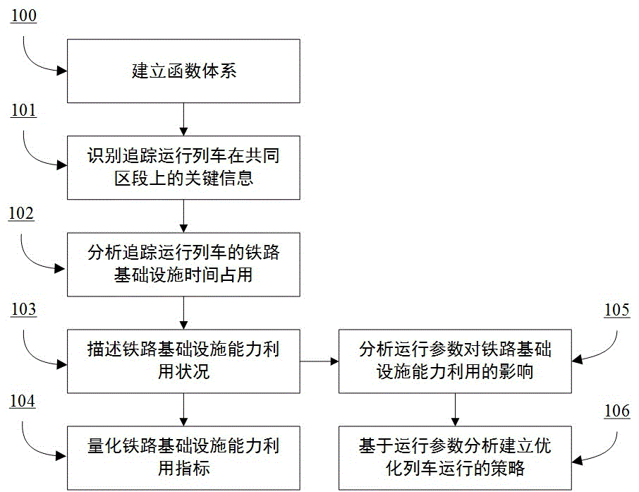 一种分析铁路基础设施能力的参数压缩法的制作方法