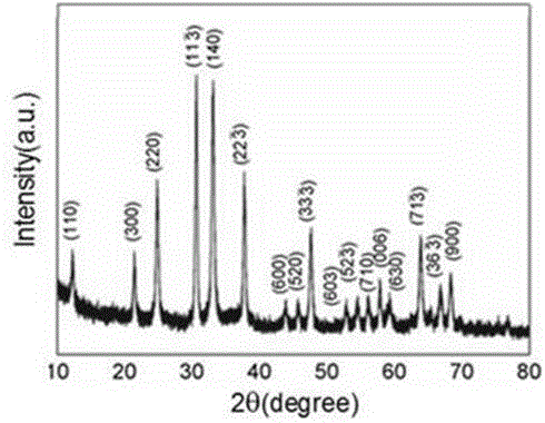 Zn2GeO4纳米棒的熔盐法合成方法与流程