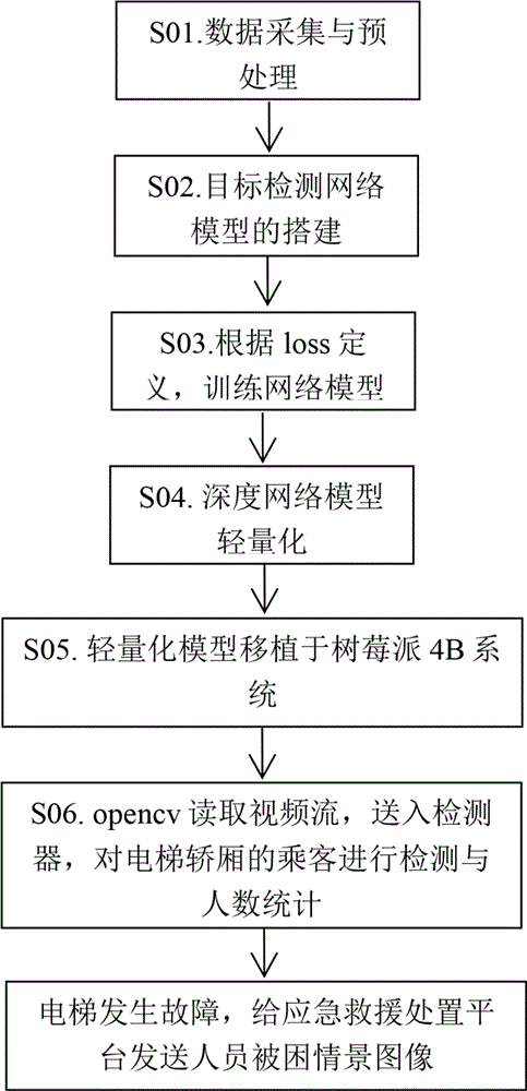 电梯内人员检测与人数统计的轻量化深度神经网络方法与流程