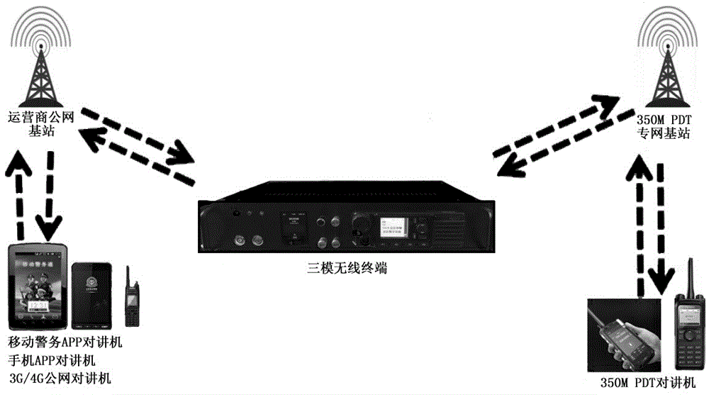 便携式多模安保通讯系统的制作方法