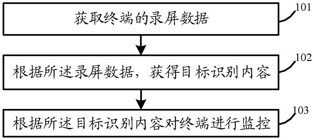 基于终端录屏的处理方法及装置、存储介质与流程